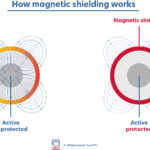 How magnetic shielding works