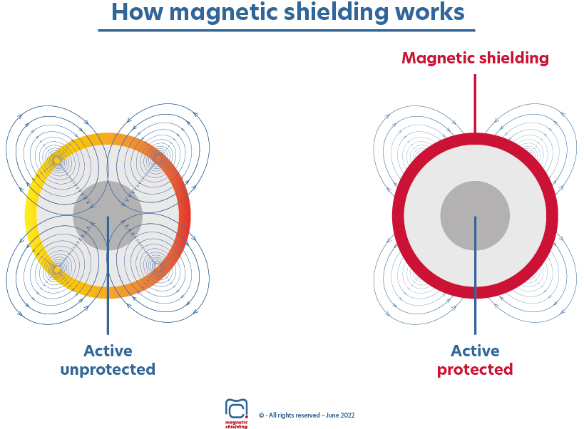 All about shielding MECA