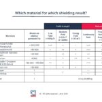 Which material for which shielding result ?